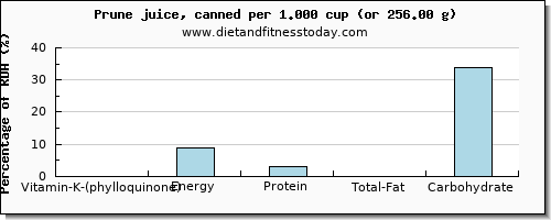 vitamin k (phylloquinone) and nutritional content in vitamin k in prune juice